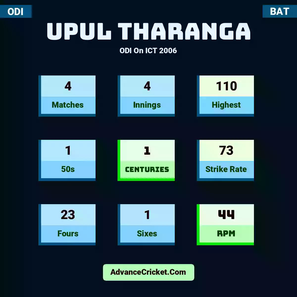 Upul Tharanga ODI  On ICT 2006, Upul Tharanga played 4 matches, scored 110 runs as highest, 1 half-centuries, and 1 centuries, with a strike rate of 73. U.Tharanga hit 23 fours and 1 sixes, with an RPM of 44.