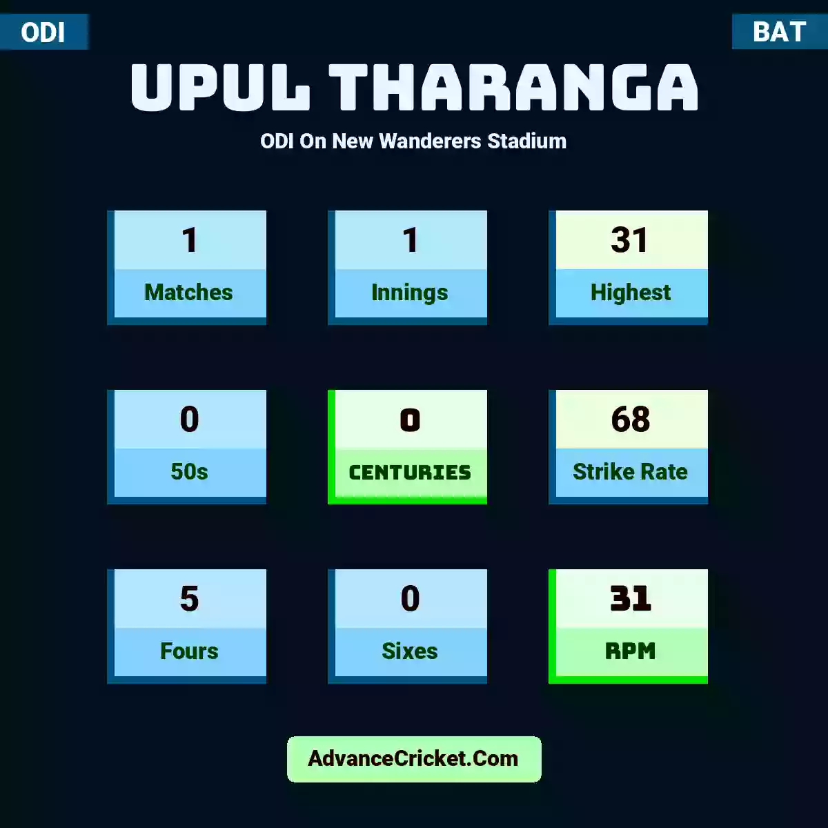 Upul Tharanga ODI  On New Wanderers Stadium, Upul Tharanga played 1 matches, scored 31 runs as highest, 0 half-centuries, and 0 centuries, with a strike rate of 68. U.Tharanga hit 5 fours and 0 sixes, with an RPM of 31.