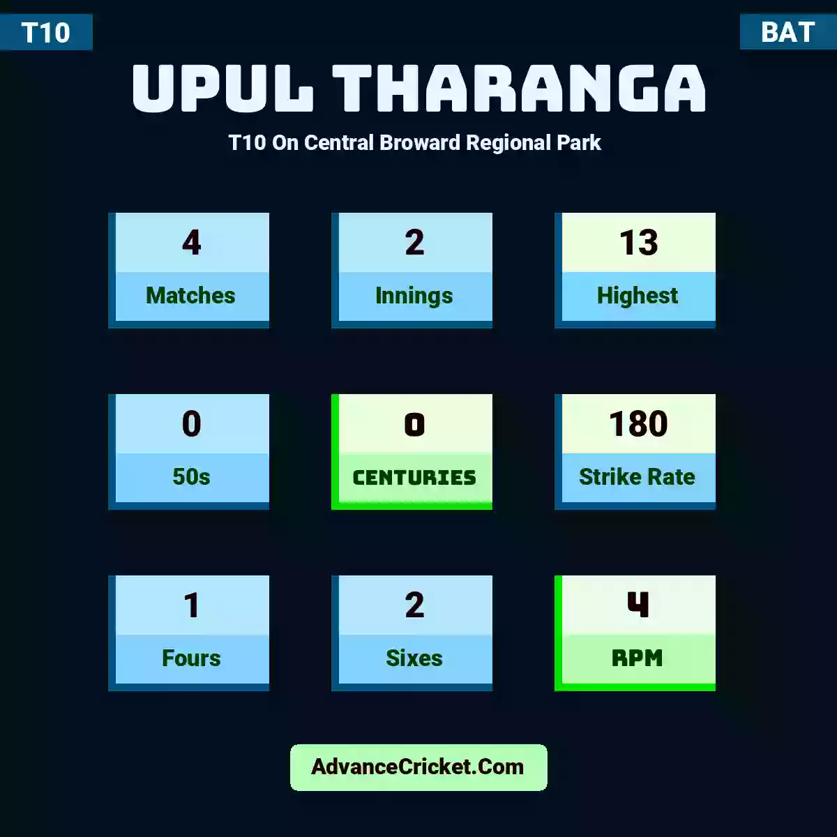 Upul Tharanga T10  On Central Broward Regional Park , Upul Tharanga played 4 matches, scored 13 runs as highest, 0 half-centuries, and 0 centuries, with a strike rate of 180. U.Tharanga hit 1 fours and 2 sixes, with an RPM of 4.