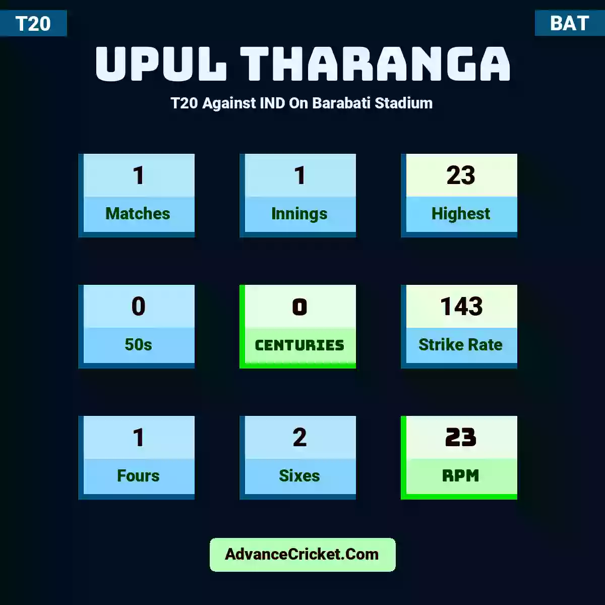 Upul Tharanga T20  Against IND On Barabati Stadium, Upul Tharanga played 1 matches, scored 23 runs as highest, 0 half-centuries, and 0 centuries, with a strike rate of 143. U.Tharanga hit 1 fours and 2 sixes, with an RPM of 23.