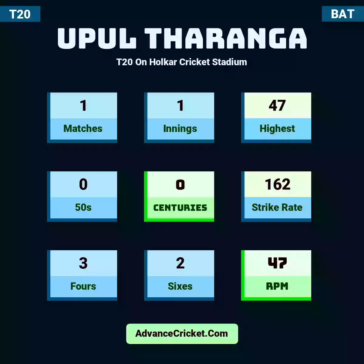 Upul Tharanga T20  On Holkar Cricket Stadium, Upul Tharanga played 1 matches, scored 47 runs as highest, 0 half-centuries, and 0 centuries, with a strike rate of 162. U.Tharanga hit 3 fours and 2 sixes, with an RPM of 47.