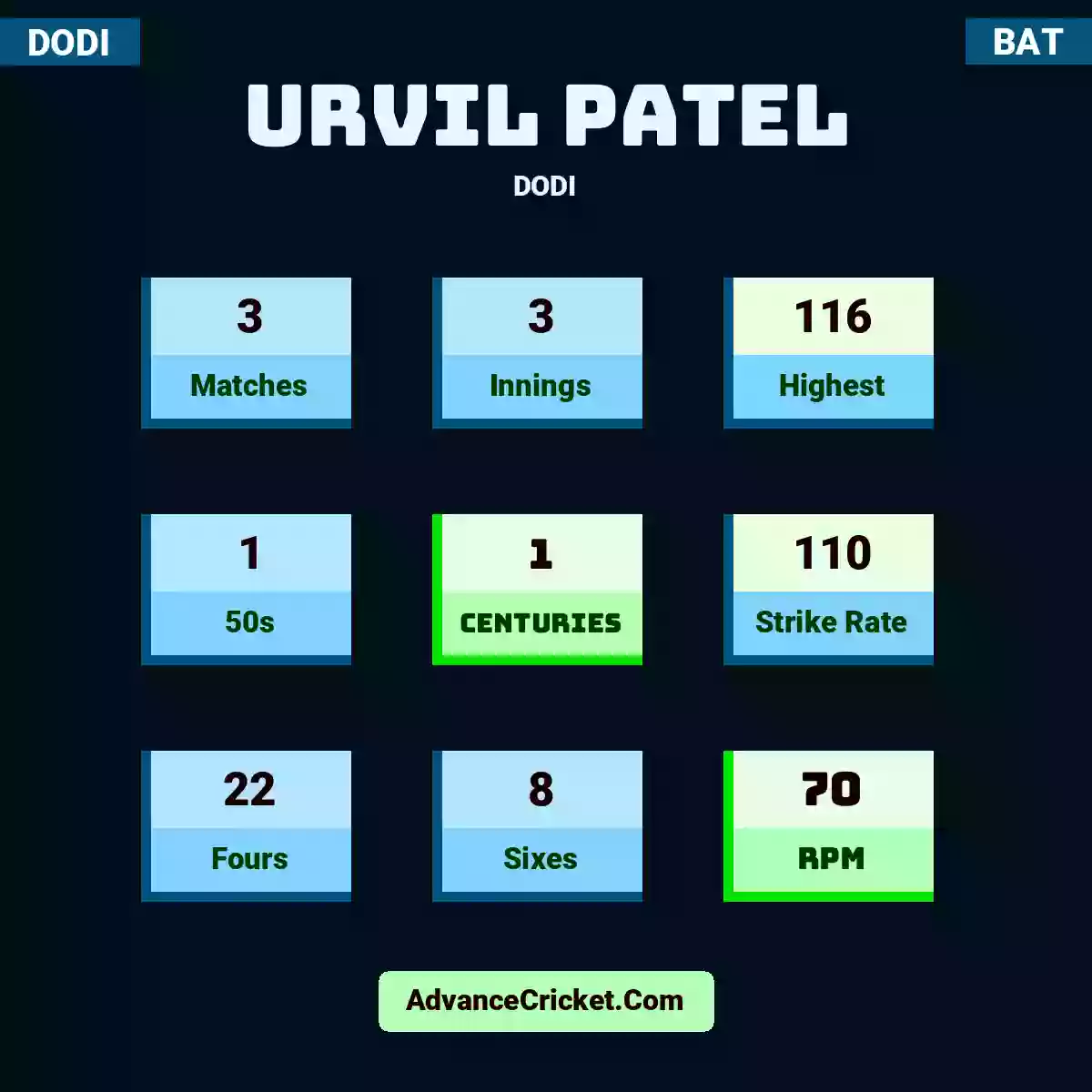 Urvil Patel DODI , Urvil Patel played 3 matches, scored 116 runs as highest, 1 half-centuries, and 1 centuries, with a strike rate of 110. U.Patel hit 22 fours and 8 sixes, with an RPM of 70.