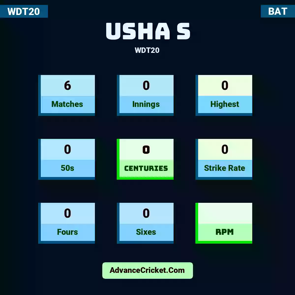 Usha S WDT20 , Usha S played 6 matches, scored 0 runs as highest, 0 half-centuries, and 0 centuries, with a strike rate of 0. U.S hit 0 fours and 0 sixes.