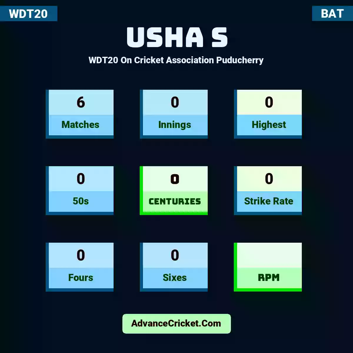 Usha S WDT20  On Cricket Association Puducherry, Usha S played 6 matches, scored 0 runs as highest, 0 half-centuries, and 0 centuries, with a strike rate of 0. U.S hit 0 fours and 0 sixes.