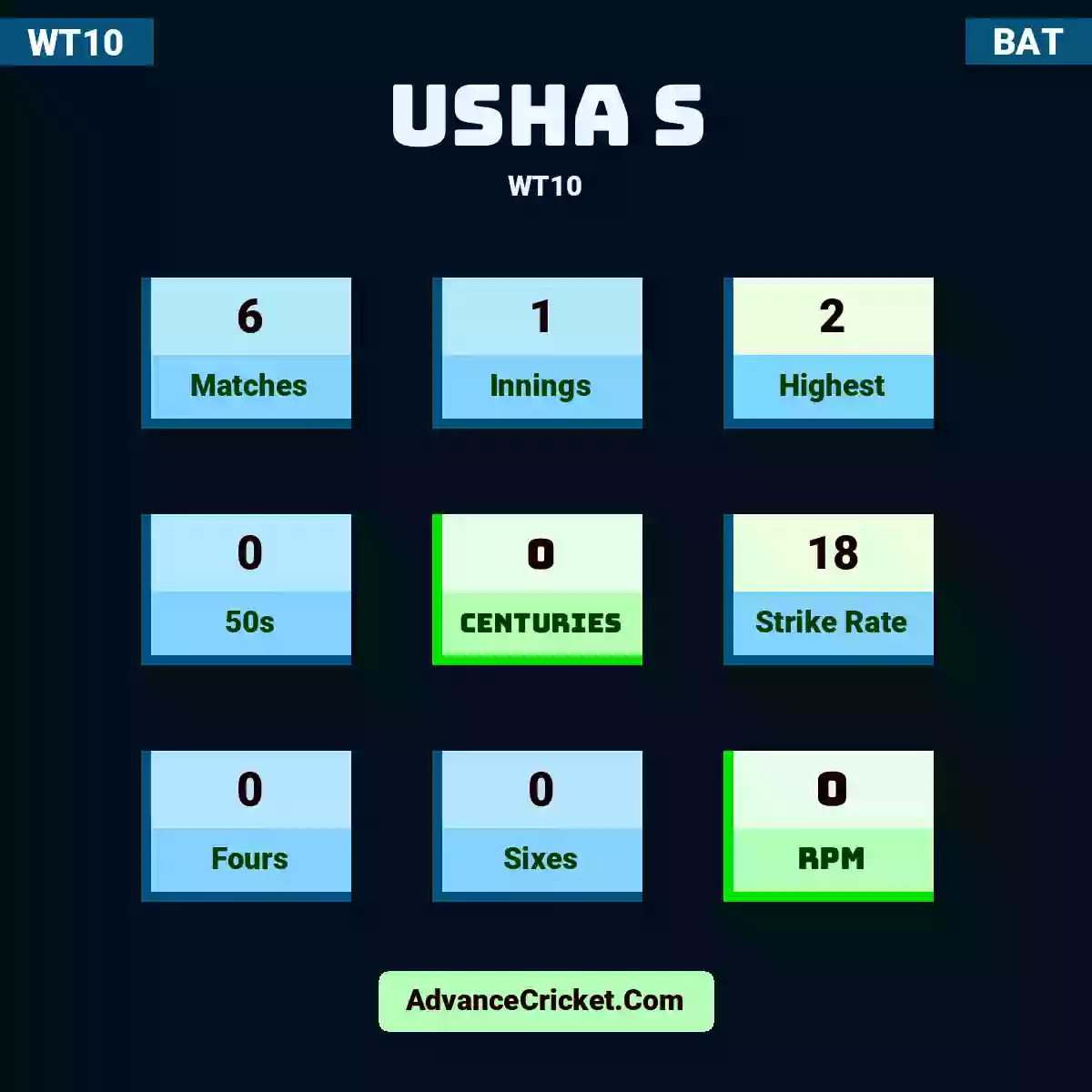 Usha S WT10 , Usha S played 6 matches, scored 2 runs as highest, 0 half-centuries, and 0 centuries, with a strike rate of 18. U.S hit 0 fours and 0 sixes, with an RPM of 0.