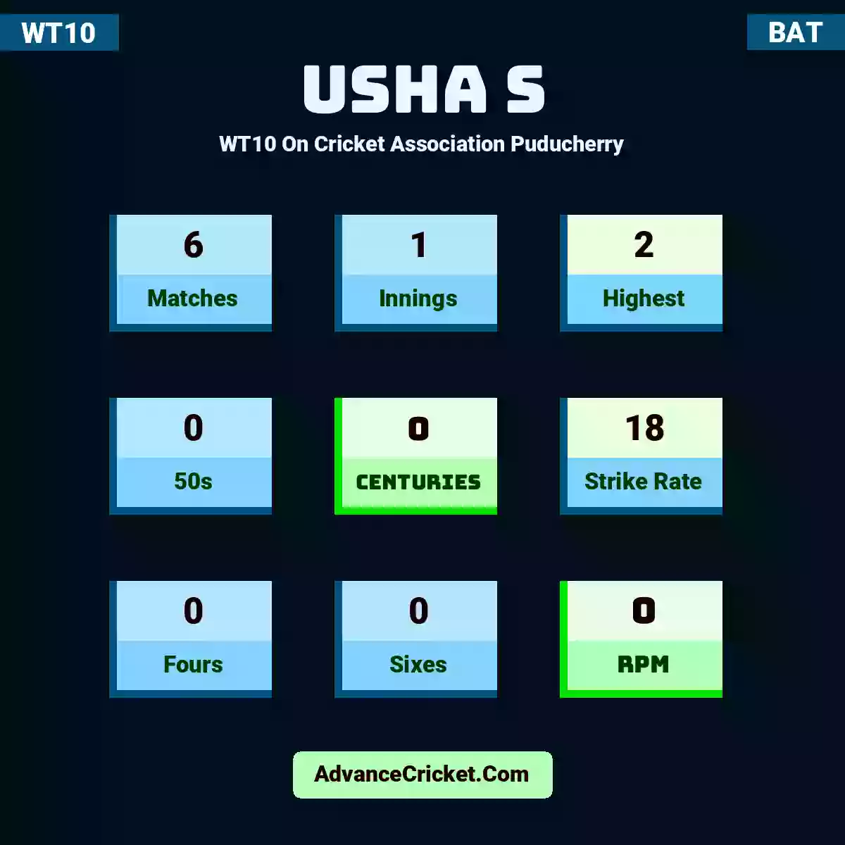 Usha S WT10  On Cricket Association Puducherry, Usha S played 6 matches, scored 2 runs as highest, 0 half-centuries, and 0 centuries, with a strike rate of 18. U.S hit 0 fours and 0 sixes, with an RPM of 0.