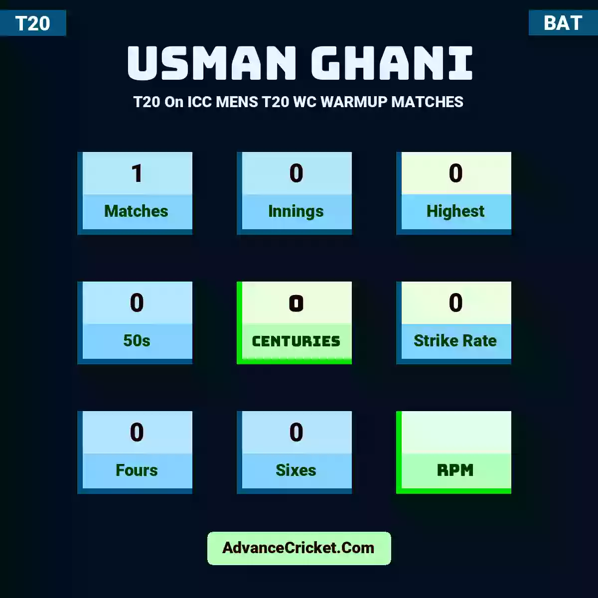 Usman Ghani T20  On ICC MENS T20 WC WARMUP MATCHES, Usman Ghani played 1 matches, scored 0 runs as highest, 0 half-centuries, and 0 centuries, with a strike rate of 0. U.Ghani hit 0 fours and 0 sixes.