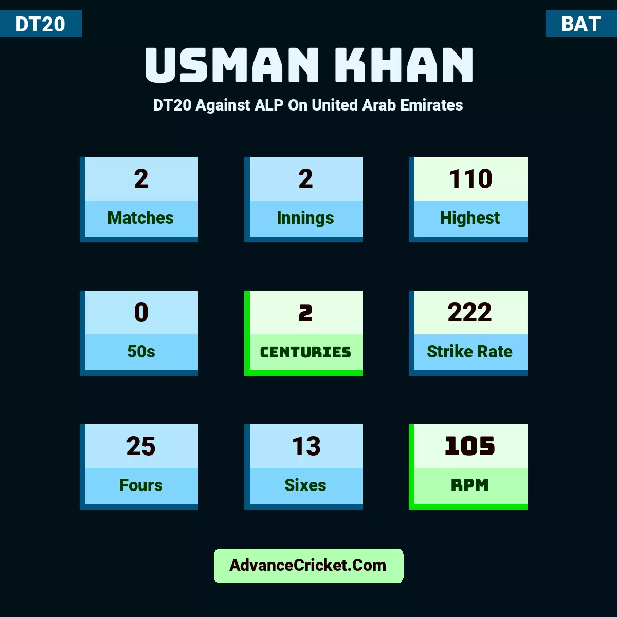 Usman Khan DT20  Against ALP On United Arab Emirates, Usman Khan played 2 matches, scored 110 runs as highest, 0 half-centuries, and 2 centuries, with a strike rate of 222. U.Khan hit 25 fours and 13 sixes, with an RPM of 105.