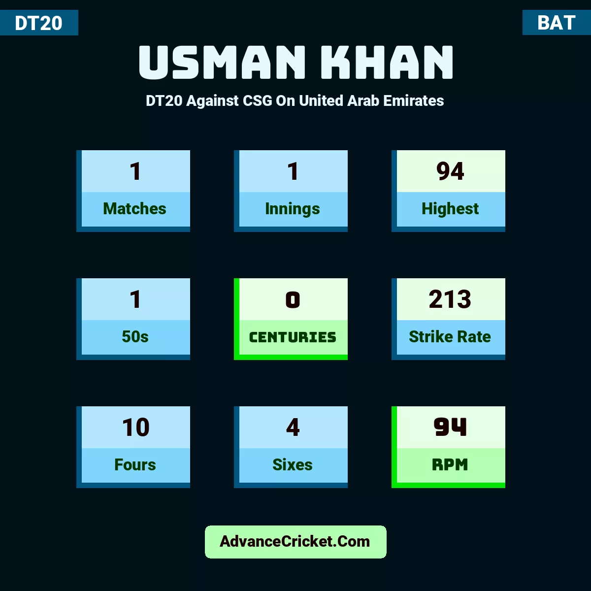 Usman Khan DT20  Against CSG On United Arab Emirates, Usman Khan played 1 matches, scored 94 runs as highest, 1 half-centuries, and 0 centuries, with a strike rate of 213. U.Khan hit 10 fours and 4 sixes, with an RPM of 94.