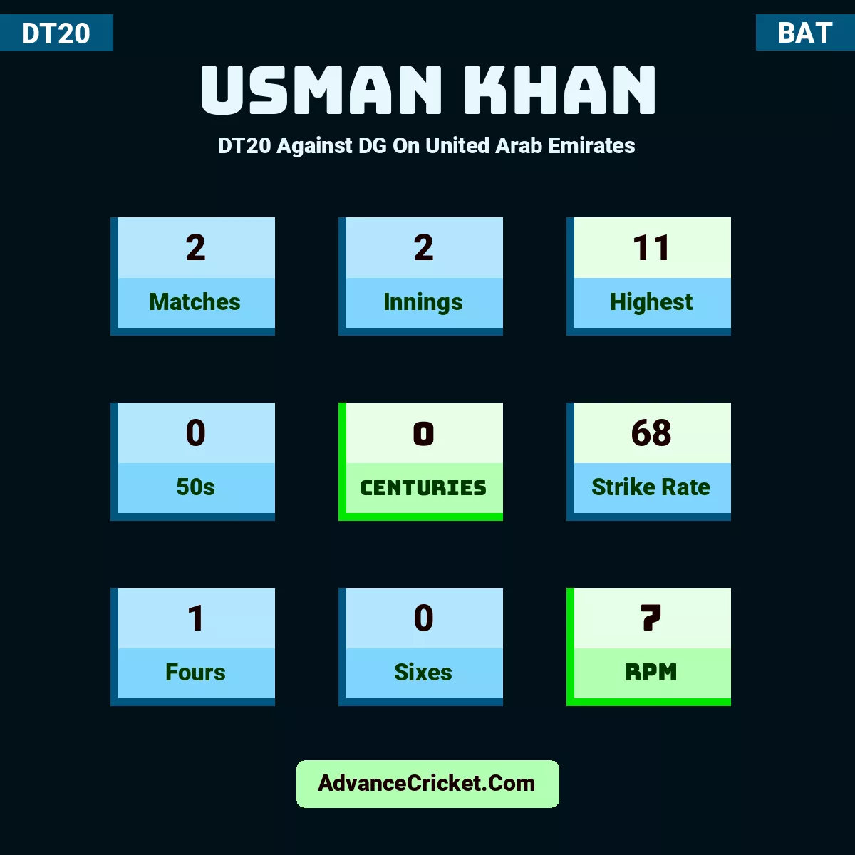 Usman Khan DT20  Against DG On United Arab Emirates, Usman Khan played 2 matches, scored 11 runs as highest, 0 half-centuries, and 0 centuries, with a strike rate of 68. U.Khan hit 1 fours and 0 sixes, with an RPM of 7.