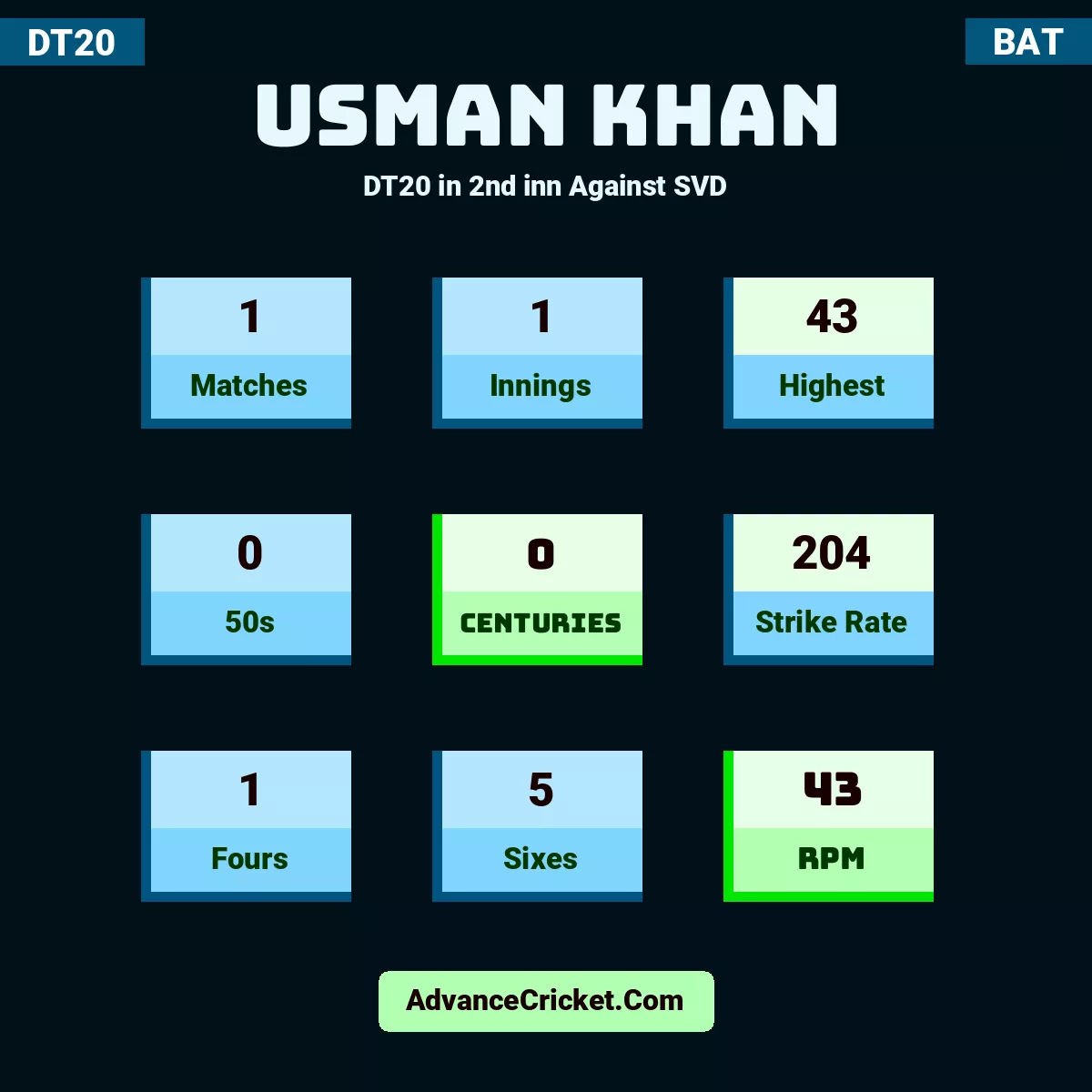 Usman Khan DT20  in 2nd inn Against SVD, Usman Khan played 1 matches, scored 43 runs as highest, 0 half-centuries, and 0 centuries, with a strike rate of 204. U.Khan hit 1 fours and 5 sixes, with an RPM of 43.