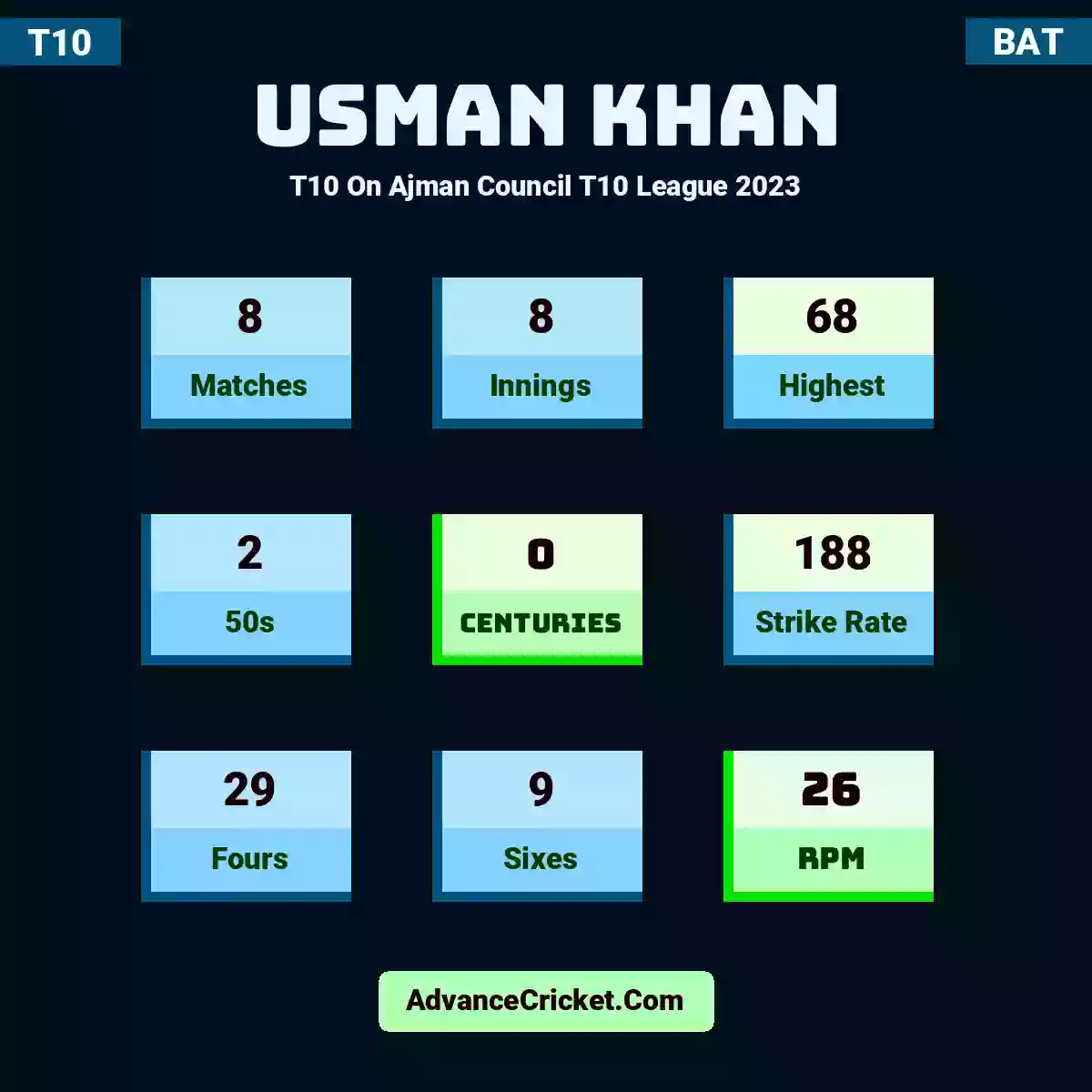 Usman Khan T10  On Ajman Council T10 League 2023, Usman Khan played 8 matches, scored 68 runs as highest, 2 half-centuries, and 0 centuries, with a strike rate of 188. U.Khan hit 29 fours and 9 sixes, with an RPM of 26.