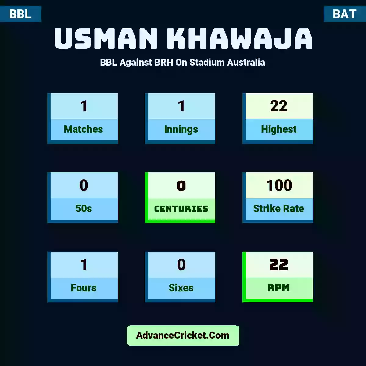 Usman Khawaja BBL  Against BRH On Stadium Australia, Usman Khawaja played 1 matches, scored 22 runs as highest, 0 half-centuries, and 0 centuries, with a strike rate of 100. U.Khawaja hit 1 fours and 0 sixes, with an RPM of 22.