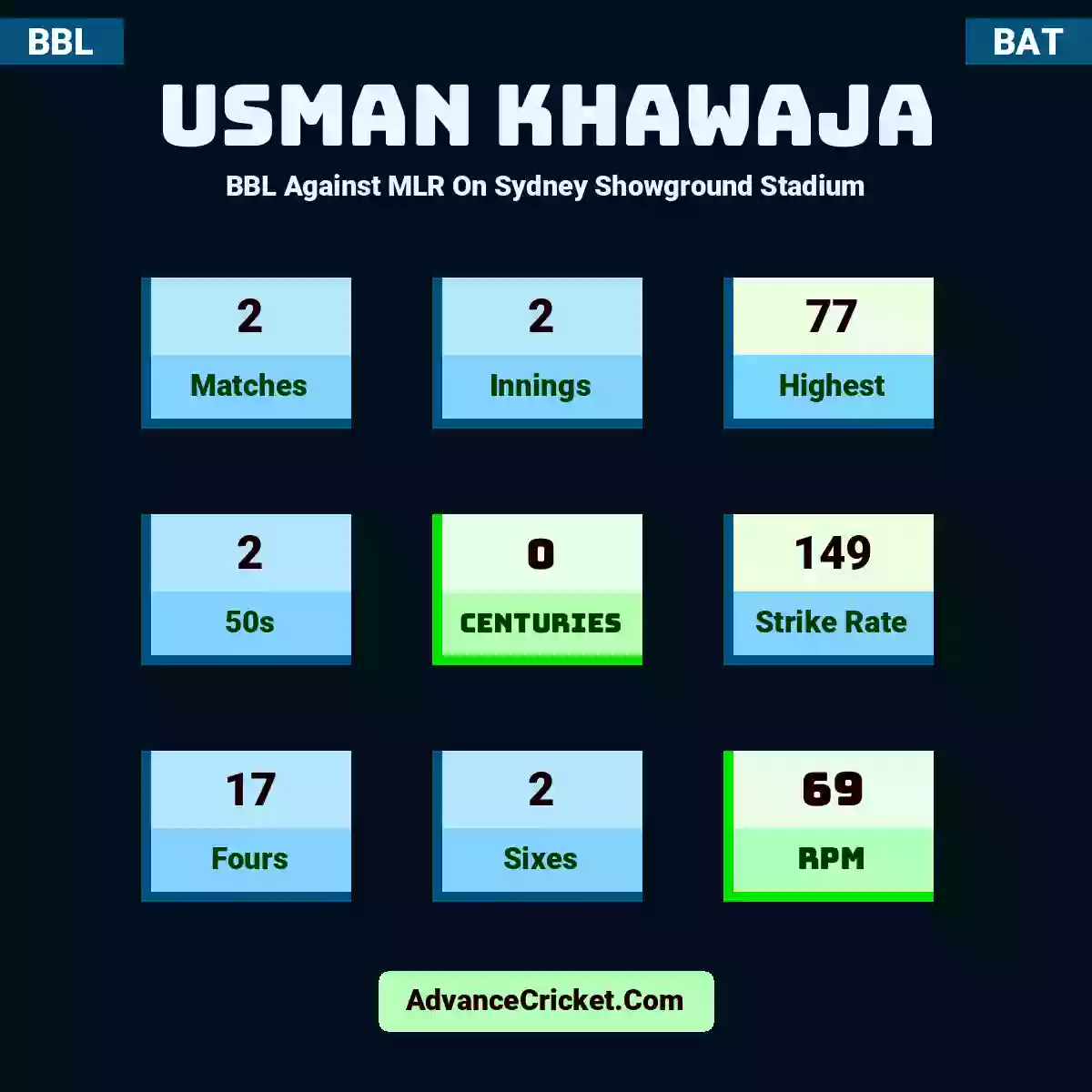 Usman Khawaja BBL  Against MLR On Sydney Showground Stadium, Usman Khawaja played 2 matches, scored 77 runs as highest, 2 half-centuries, and 0 centuries, with a strike rate of 149. U.Khawaja hit 17 fours and 2 sixes, with an RPM of 69.