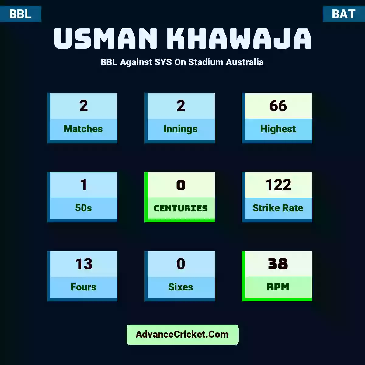 Usman Khawaja BBL  Against SYS On Stadium Australia, Usman Khawaja played 2 matches, scored 66 runs as highest, 1 half-centuries, and 0 centuries, with a strike rate of 122. U.Khawaja hit 13 fours and 0 sixes, with an RPM of 38.