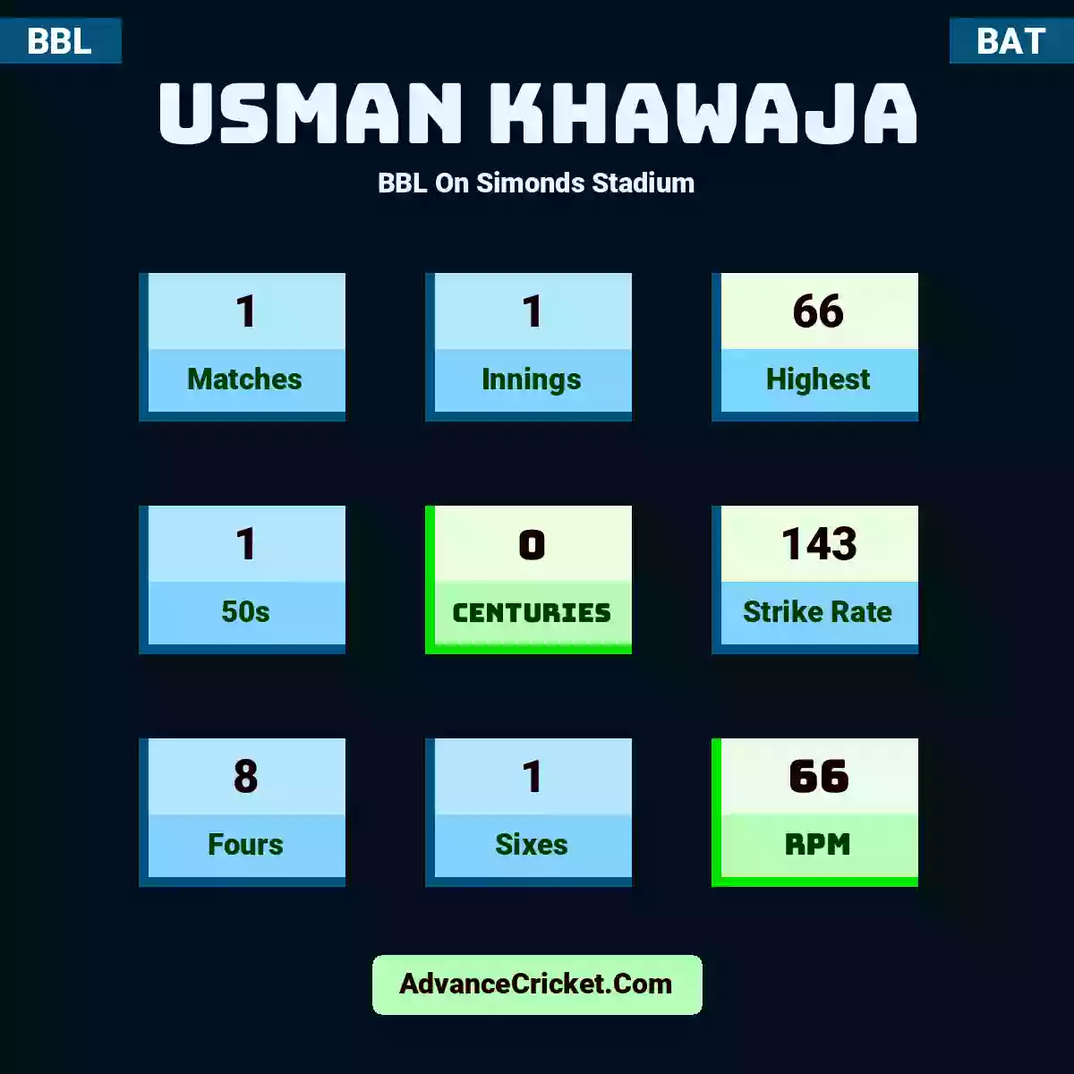 Usman Khawaja BBL  On Simonds Stadium, Usman Khawaja played 1 matches, scored 66 runs as highest, 1 half-centuries, and 0 centuries, with a strike rate of 143. U.Khawaja hit 8 fours and 1 sixes, with an RPM of 66.