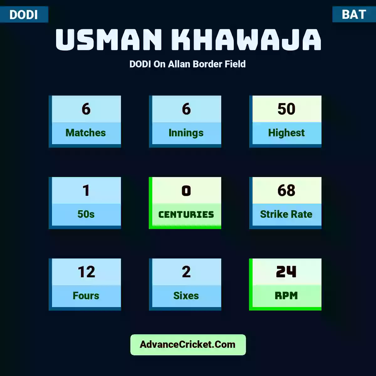Usman Khawaja DODI  On Allan Border Field, Usman Khawaja played 6 matches, scored 50 runs as highest, 1 half-centuries, and 0 centuries, with a strike rate of 68. U.Khawaja hit 12 fours and 2 sixes, with an RPM of 24.