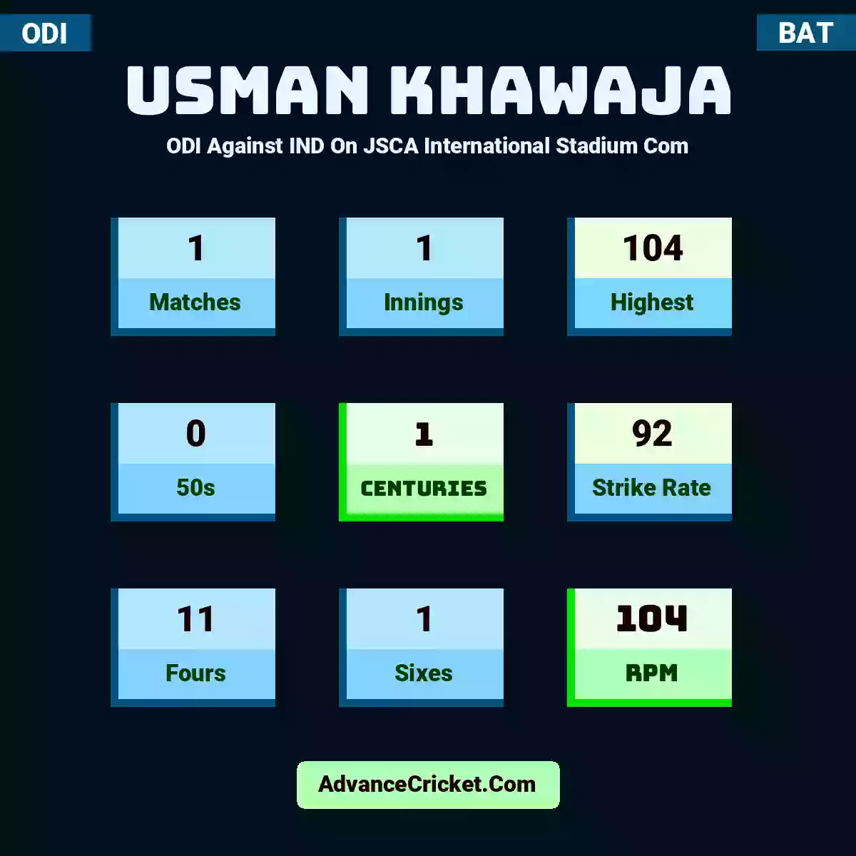 Usman Khawaja ODI  Against IND On JSCA International Stadium Com, Usman Khawaja played 1 matches, scored 104 runs as highest, 0 half-centuries, and 1 centuries, with a strike rate of 92. U.Khawaja hit 11 fours and 1 sixes, with an RPM of 104.