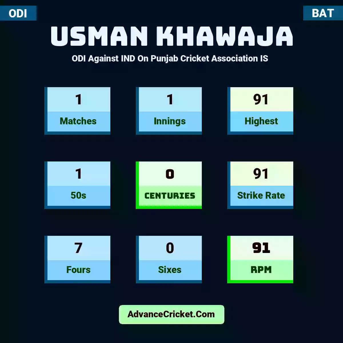 Usman Khawaja ODI  Against IND On Punjab Cricket Association IS , Usman Khawaja played 1 matches, scored 91 runs as highest, 1 half-centuries, and 0 centuries, with a strike rate of 91. U.Khawaja hit 7 fours and 0 sixes, with an RPM of 91.