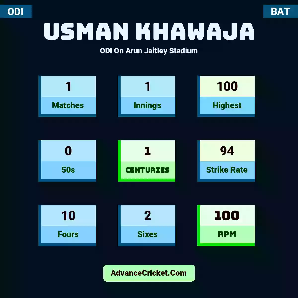 Usman Khawaja ODI  On Arun Jaitley Stadium, Usman Khawaja played 1 matches, scored 100 runs as highest, 0 half-centuries, and 1 centuries, with a strike rate of 94. U.Khawaja hit 10 fours and 2 sixes, with an RPM of 100.