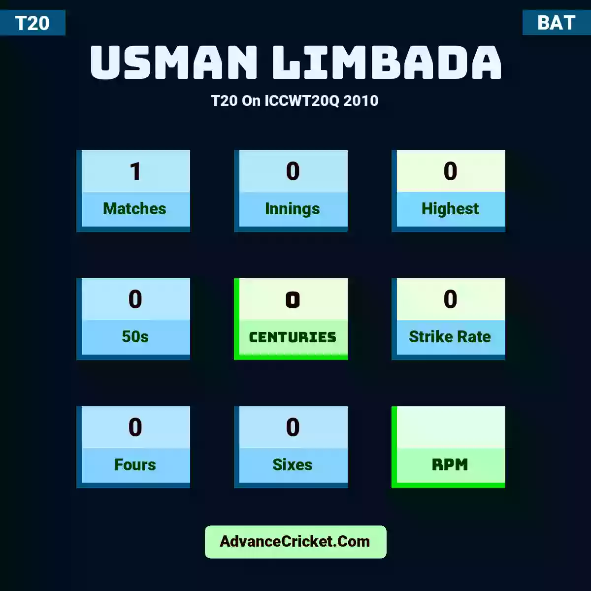 Usman Limbada T20  On ICCWT20Q 2010, Usman Limbada played 1 matches, scored 0 runs as highest, 0 half-centuries, and 0 centuries, with a strike rate of 0. U.Limbada hit 0 fours and 0 sixes.