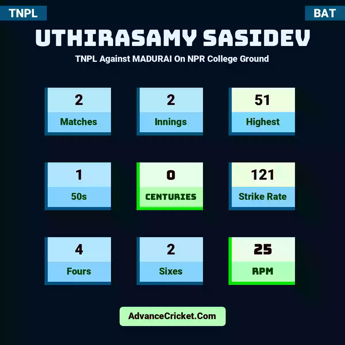 Uthirasamy Sasidev TNPL  Against MADURAI On NPR College Ground, Uthirasamy Sasidev played 2 matches, scored 51 runs as highest, 1 half-centuries, and 0 centuries, with a strike rate of 121. U.Sasidev hit 4 fours and 2 sixes, with an RPM of 25.