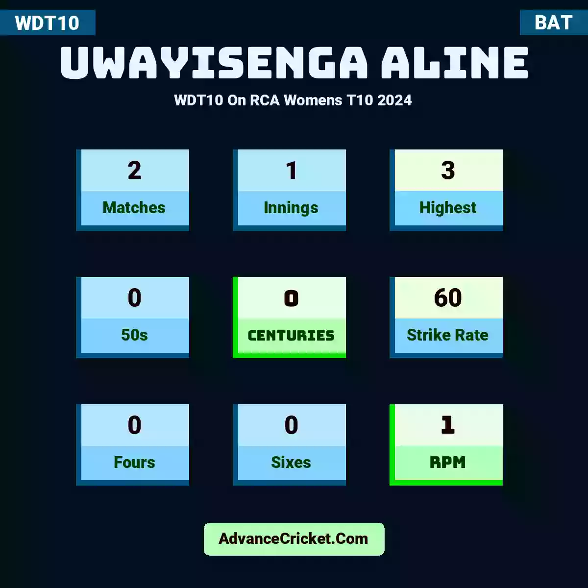 Uwayisenga Aline WDT10  On RCA Womens T10 2024, Uwayisenga Aline played 2 matches, scored 3 runs as highest, 0 half-centuries, and 0 centuries, with a strike rate of 60. U.Aline hit 0 fours and 0 sixes, with an RPM of 1.