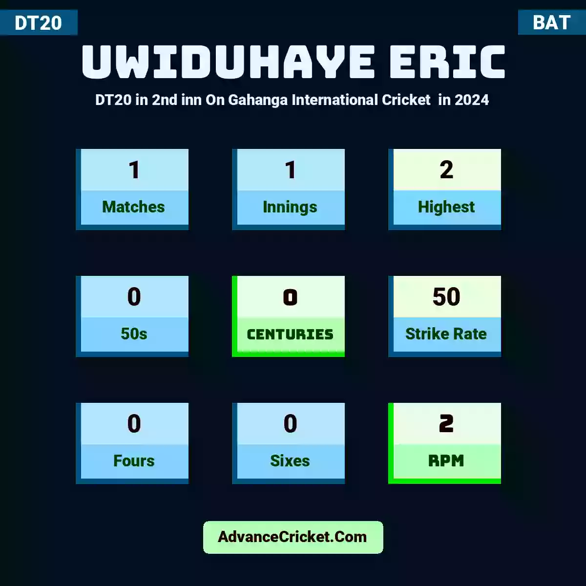 Uwiduhaye Eric DT20  in 2nd inn On Gahanga International Cricket  in 2024, Uwiduhaye Eric played 1 matches, scored 2 runs as highest, 0 half-centuries, and 0 centuries, with a strike rate of 50. U.Eric hit 0 fours and 0 sixes, with an RPM of 2.
