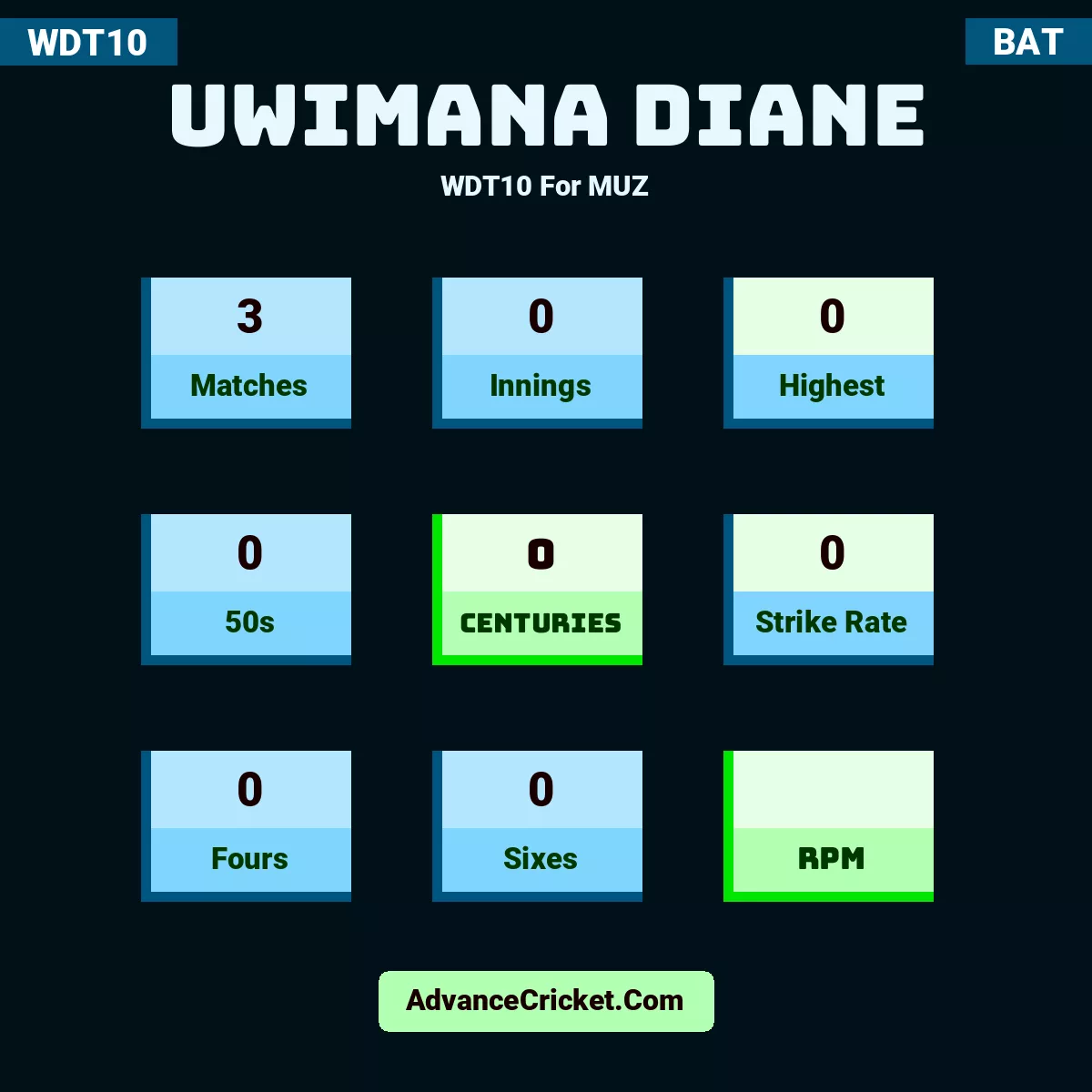 Uwimana Diane WDT10  For MUZ, Uwimana Diane played 3 matches, scored 0 runs as highest, 0 half-centuries, and 0 centuries, with a strike rate of 0. U.Diane hit 0 fours and 0 sixes.