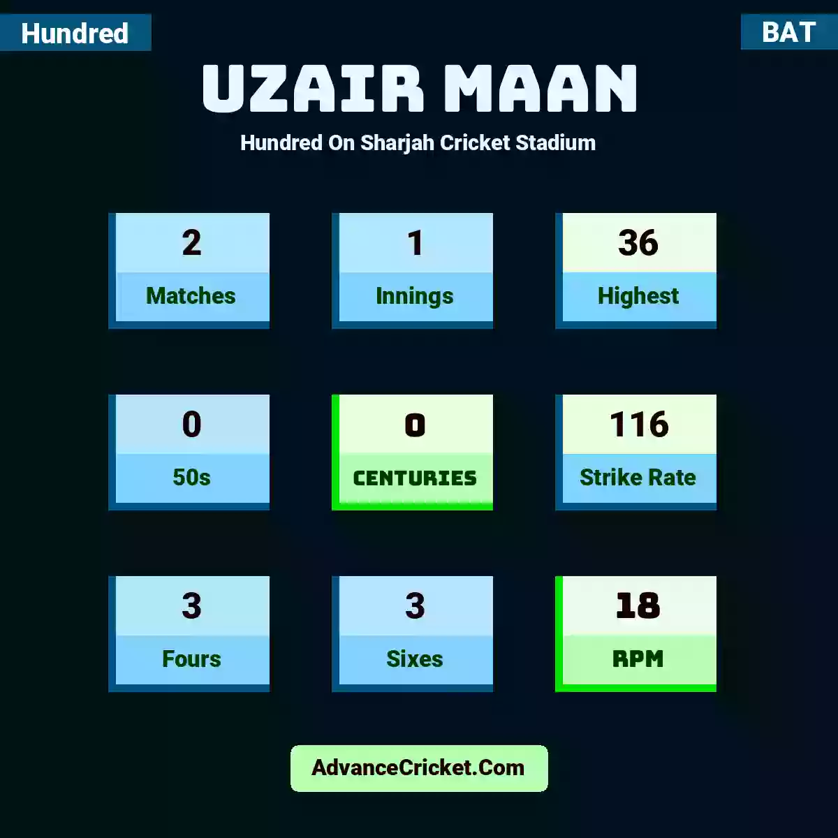 Uzair Maan Hundred  On Sharjah Cricket Stadium, Uzair Maan played 2 matches, scored 36 runs as highest, 0 half-centuries, and 0 centuries, with a strike rate of 116. U.Maan hit 3 fours and 3 sixes, with an RPM of 18.