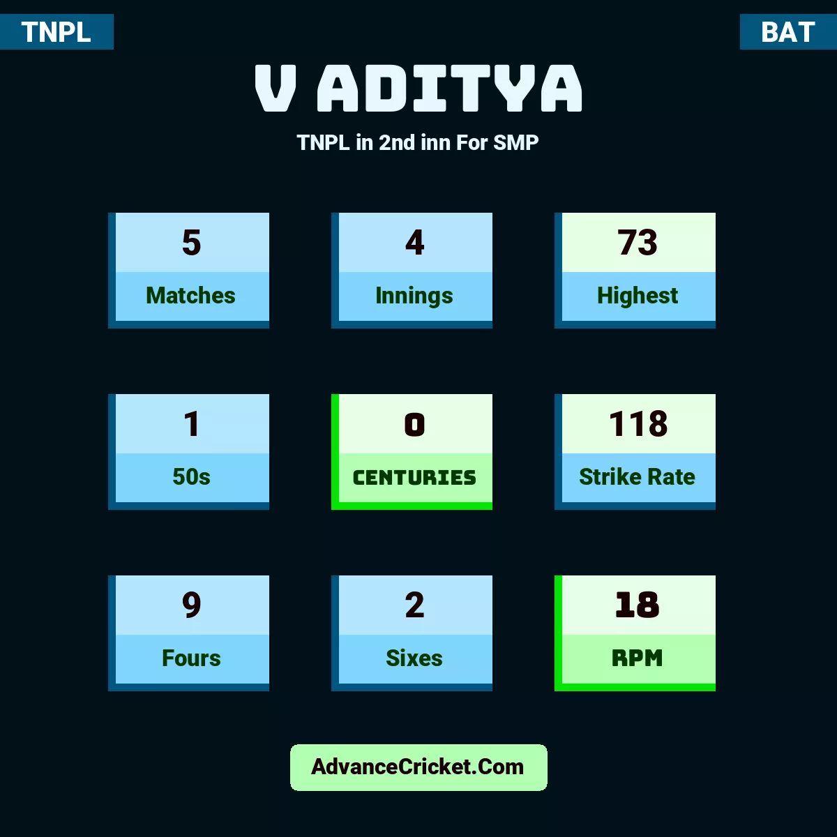 V Aditya TNPL  in 2nd inn For SMP, V Aditya played 5 matches, scored 73 runs as highest, 1 half-centuries, and 0 centuries, with a strike rate of 118. V.Aditya hit 9 fours and 2 sixes, with an RPM of 18.