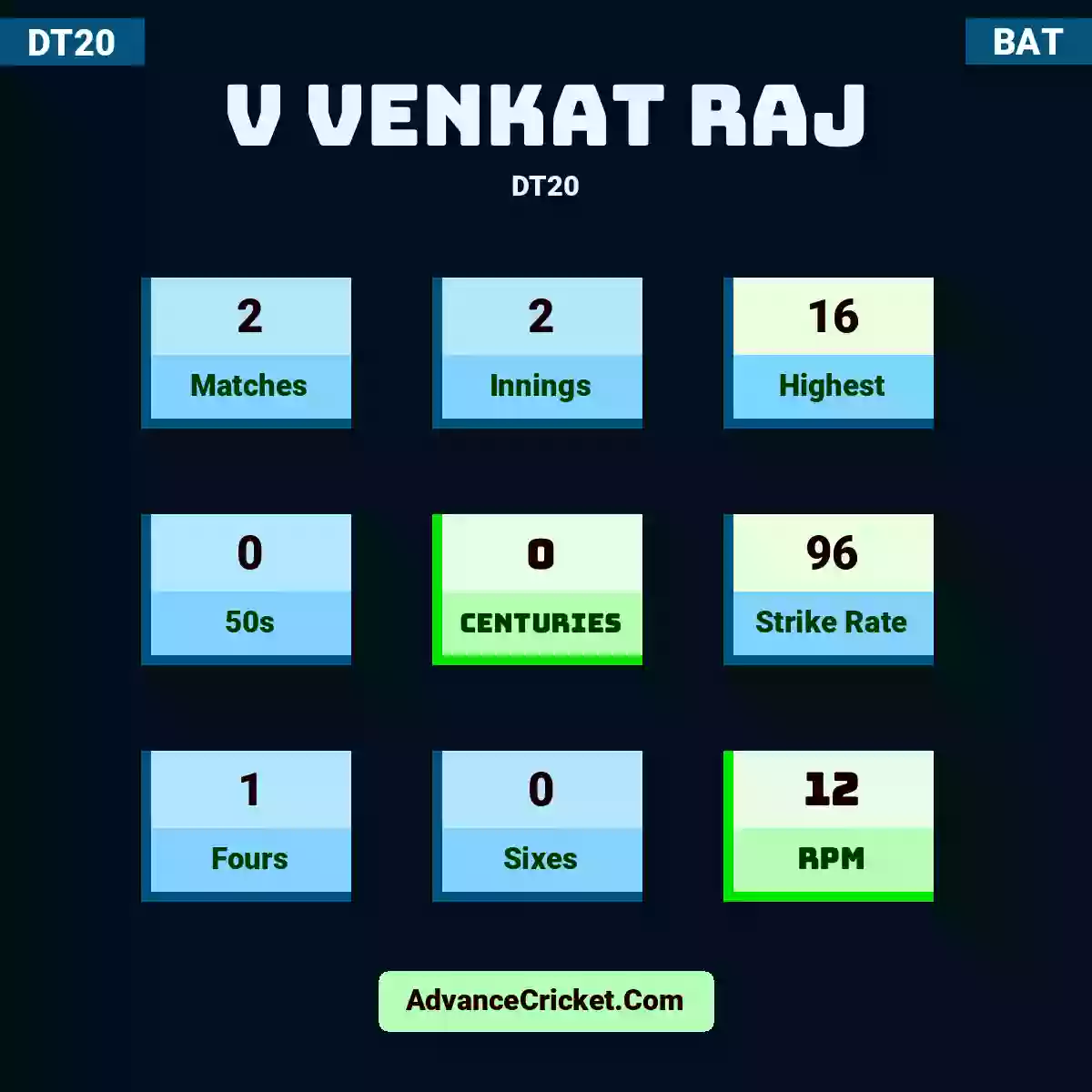 V Venkat Raj DT20 , V Venkat Raj played 2 matches, scored 16 runs as highest, 0 half-centuries, and 0 centuries, with a strike rate of 96. V.Raj hit 1 fours and 0 sixes, with an RPM of 12.