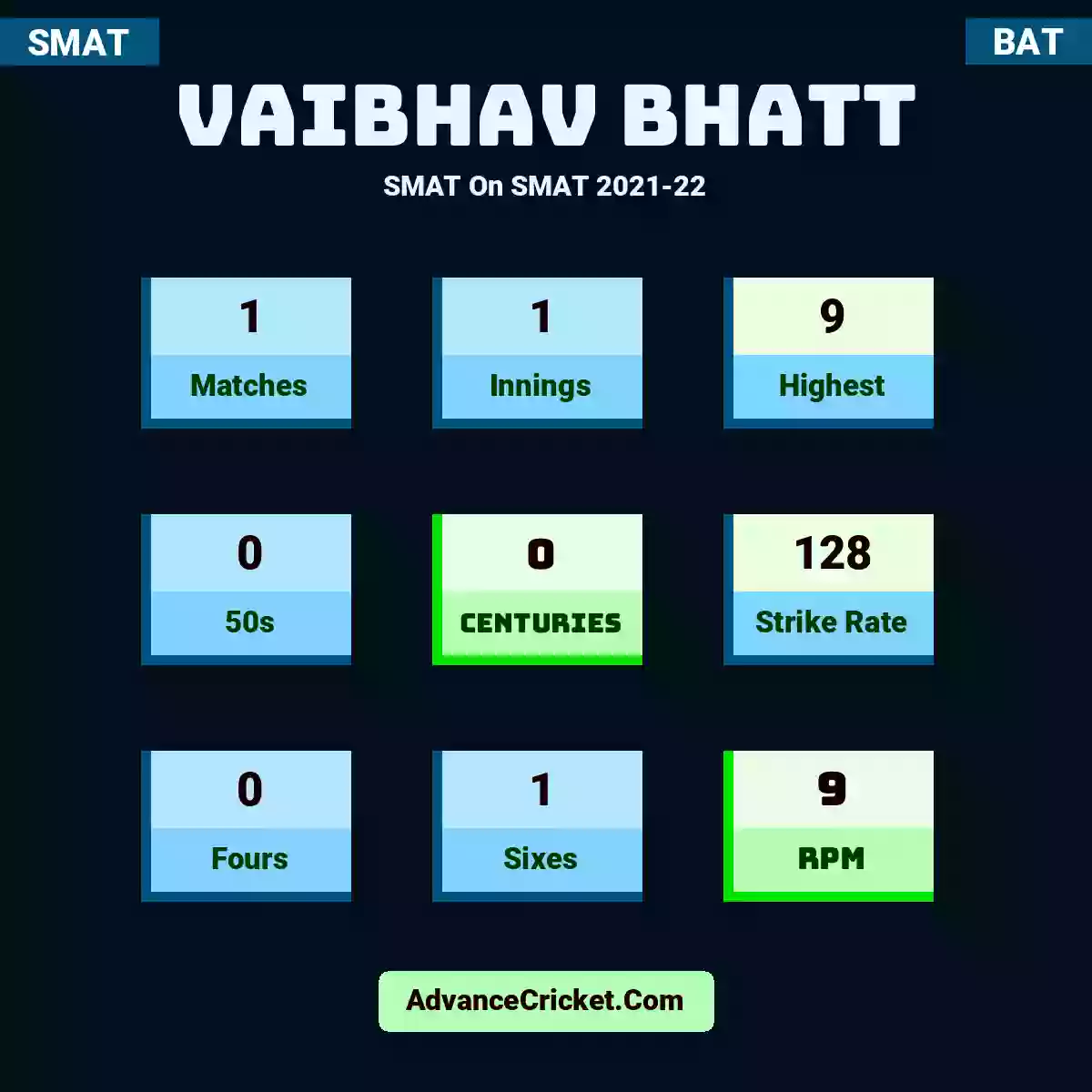 Vaibhav Bhatt SMAT  On SMAT 2021-22, Vaibhav Bhatt played 1 matches, scored 9 runs as highest, 0 half-centuries, and 0 centuries, with a strike rate of 128. V.Bhatt hit 0 fours and 1 sixes, with an RPM of 9.