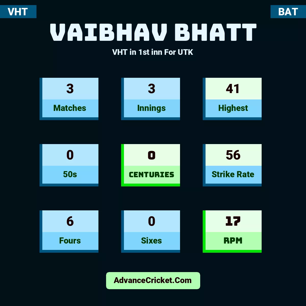 Vaibhav Bhatt VHT  in 1st inn For UTK, Vaibhav Bhatt played 3 matches, scored 41 runs as highest, 0 half-centuries, and 0 centuries, with a strike rate of 56. V.Bhatt hit 6 fours and 0 sixes, with an RPM of 17.