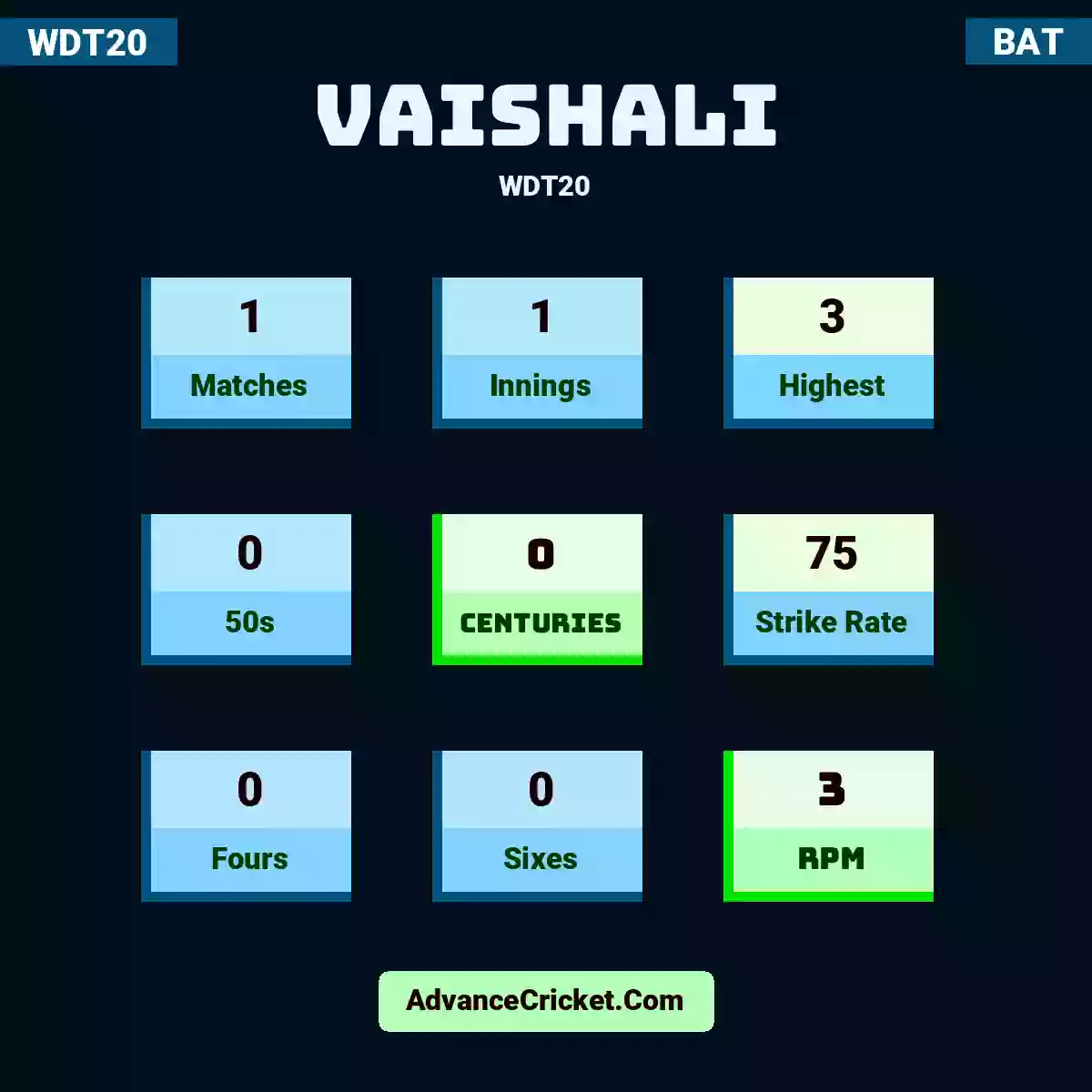 Vaishali WDT20 , Vaishali played 1 matches, scored 3 runs as highest, 0 half-centuries, and 0 centuries, with a strike rate of 75. Vaishali hit 0 fours and 0 sixes, with an RPM of 3.