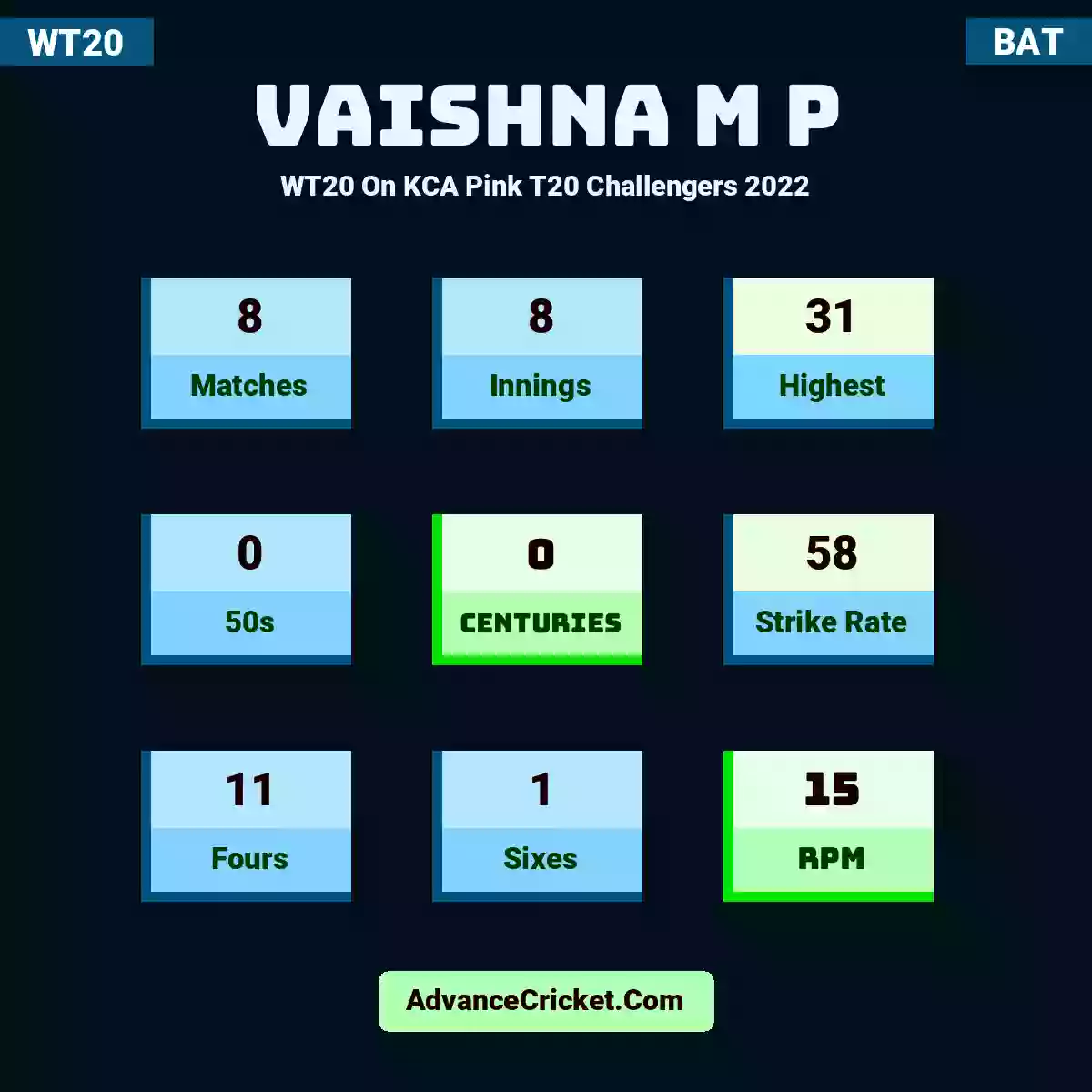 Vaishna M P WT20  On KCA Pink T20 Challengers 2022, Vaishna M P played 8 matches, scored 31 runs as highest, 0 half-centuries, and 0 centuries, with a strike rate of 58. V.P hit 11 fours and 1 sixes, with an RPM of 15.