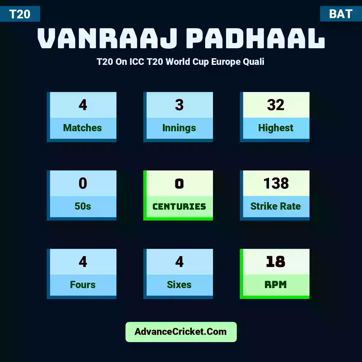Vanraaj Padhaal T20  On ICC T20 World Cup Europe Quali, Vanraaj Padhaal played 4 matches, scored 32 runs as highest, 0 half-centuries, and 0 centuries, with a strike rate of 138. V.Padhaal hit 4 fours and 4 sixes, with an RPM of 18.