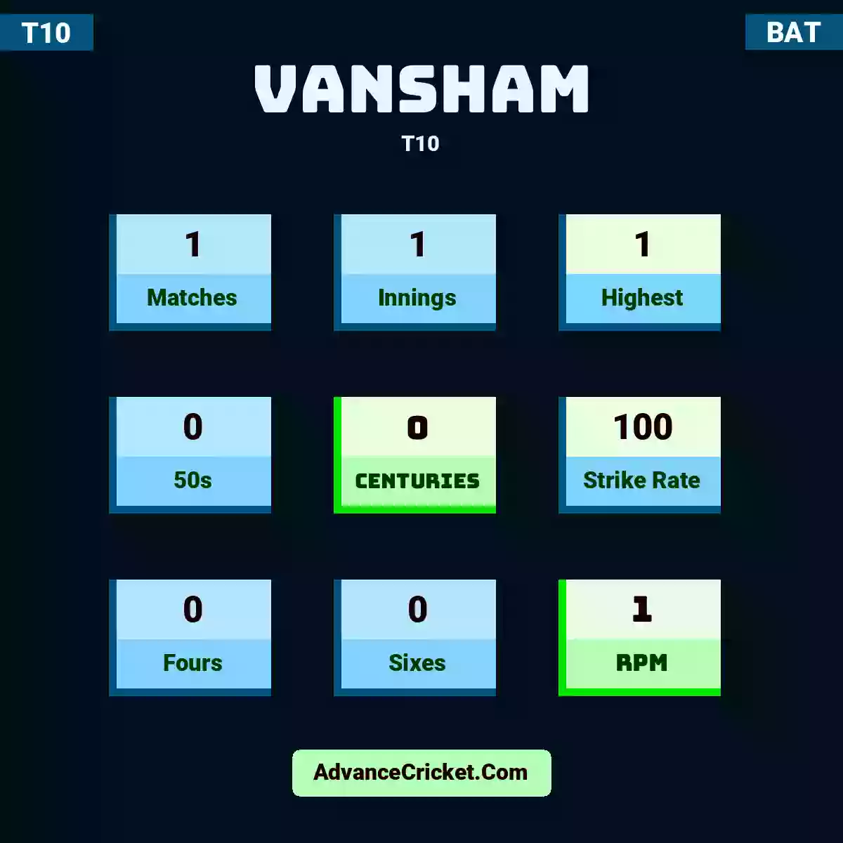 Vansham T10 , Vansham played 1 matches, scored 1 runs as highest, 0 half-centuries, and 0 centuries, with a strike rate of 100. Vansham hit 0 fours and 0 sixes, with an RPM of 1.