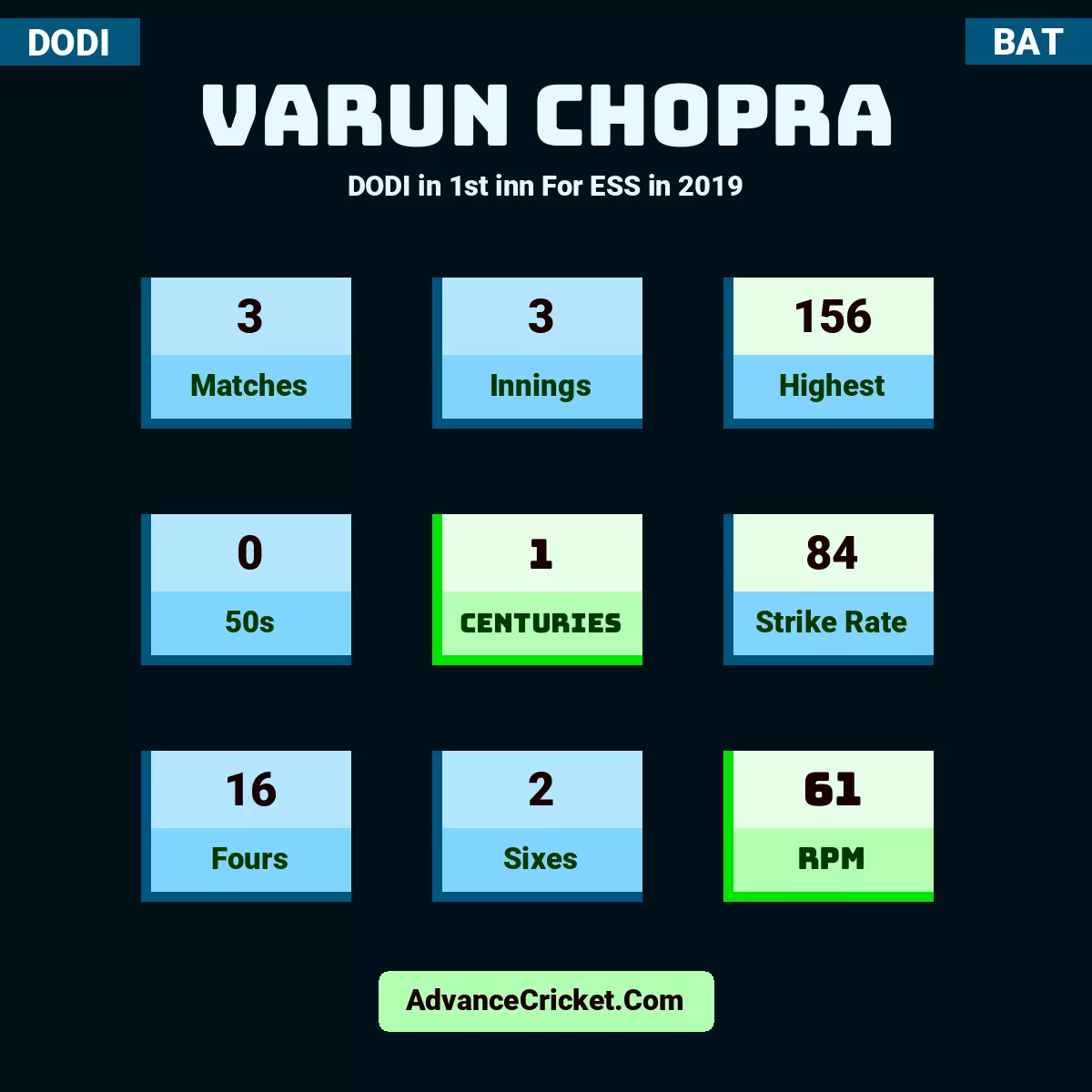 Varun Chopra DODI  in 1st inn For ESS in 2019, Varun Chopra played 3 matches, scored 156 runs as highest, 0 half-centuries, and 1 centuries, with a strike rate of 84. V.Chopra hit 16 fours and 2 sixes, with an RPM of 61.