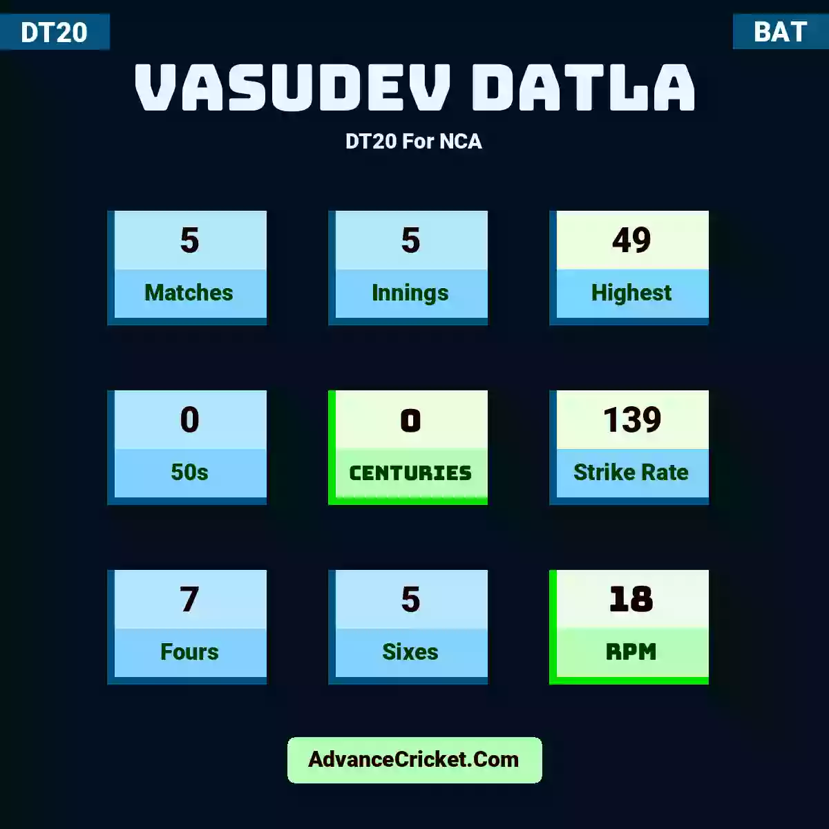 Vasudev Datla DT20  For NCA, Vasudev Datla played 5 matches, scored 49 runs as highest, 0 half-centuries, and 0 centuries, with a strike rate of 139. V.Datla hit 7 fours and 5 sixes, with an RPM of 18.