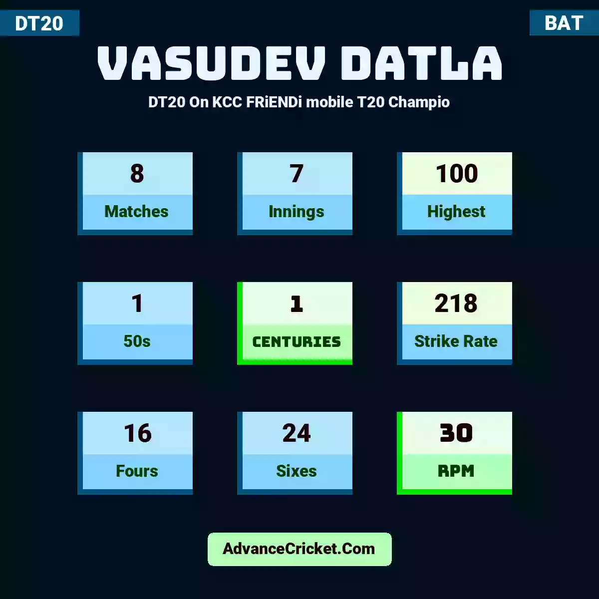 Vasudev Datla DT20  On KCC FRiENDi mobile T20 Champio, Vasudev Datla played 8 matches, scored 100 runs as highest, 1 half-centuries, and 1 centuries, with a strike rate of 218. V.Datla hit 16 fours and 24 sixes, with an RPM of 30.