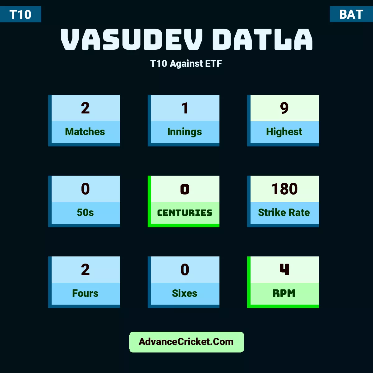 Vasudev Datla T10  Against ETF, Vasudev Datla played 2 matches, scored 9 runs as highest, 0 half-centuries, and 0 centuries, with a strike rate of 180. V.Datla hit 2 fours and 0 sixes, with an RPM of 4.