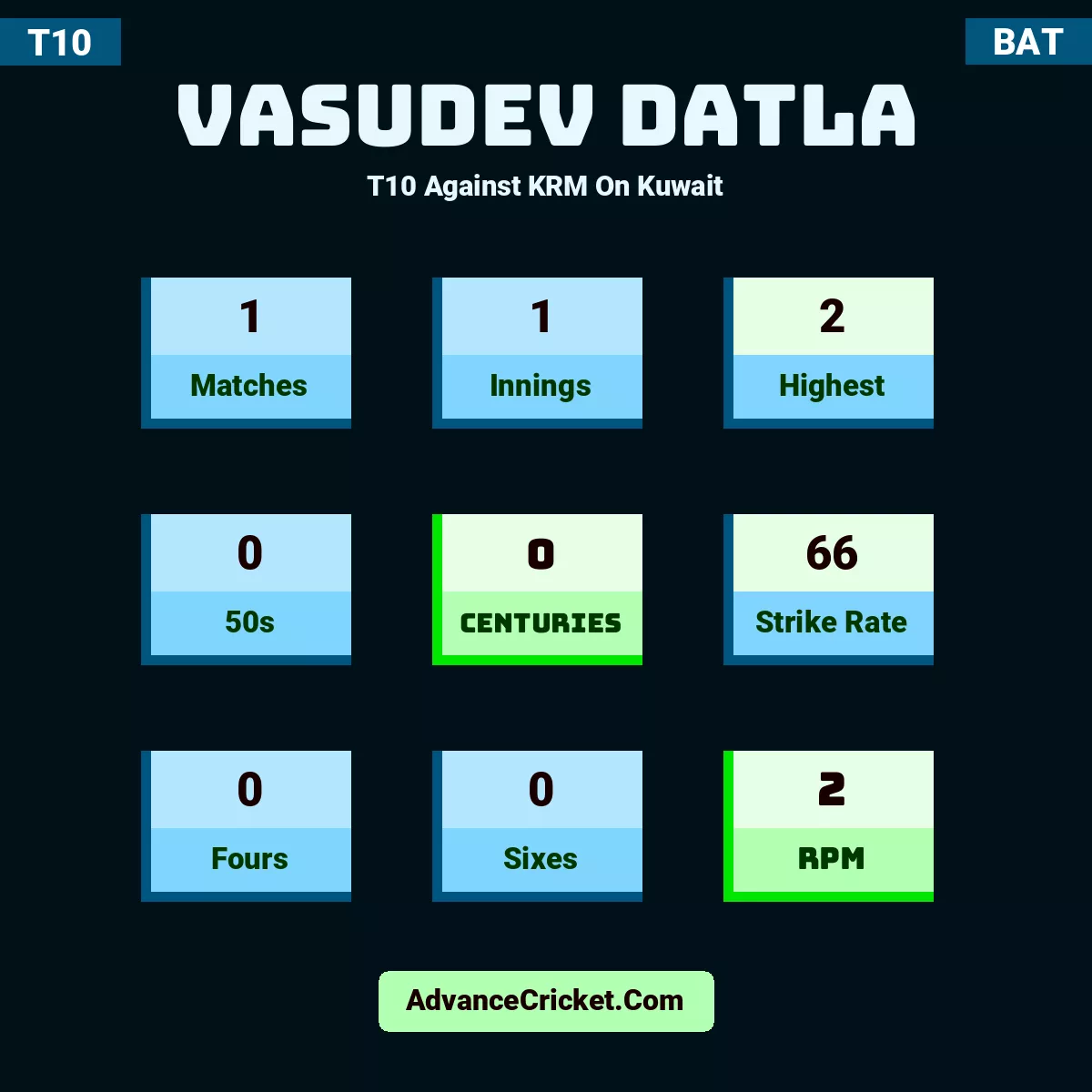 Vasudev Datla T10  Against KRM On Kuwait, Vasudev Datla played 1 matches, scored 2 runs as highest, 0 half-centuries, and 0 centuries, with a strike rate of 66. V.Datla hit 0 fours and 0 sixes, with an RPM of 2.