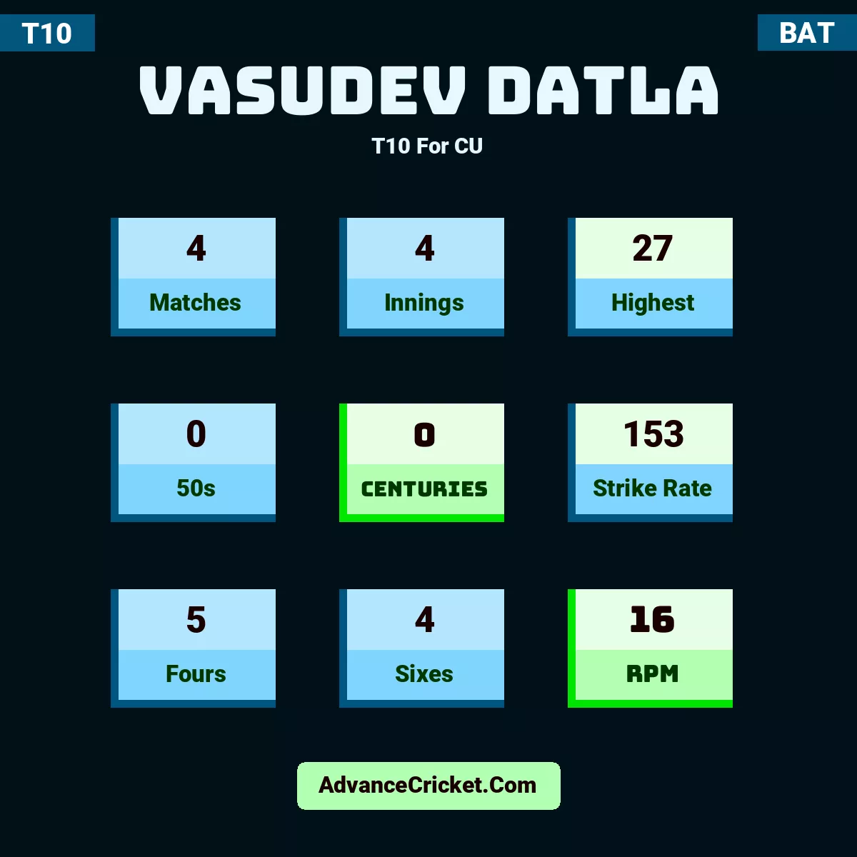 Vasudev Datla T10  For CU, Vasudev Datla played 4 matches, scored 27 runs as highest, 0 half-centuries, and 0 centuries, with a strike rate of 153. V.Datla hit 5 fours and 4 sixes, with an RPM of 16.