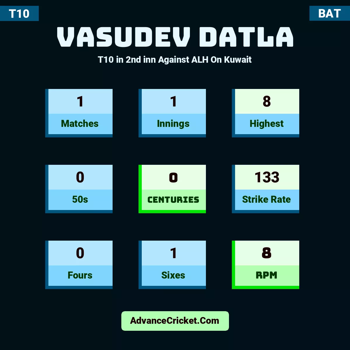 Vasudev Datla T10  in 2nd inn Against ALH On Kuwait, Vasudev Datla played 1 matches, scored 8 runs as highest, 0 half-centuries, and 0 centuries, with a strike rate of 133. V.Datla hit 0 fours and 1 sixes, with an RPM of 8.