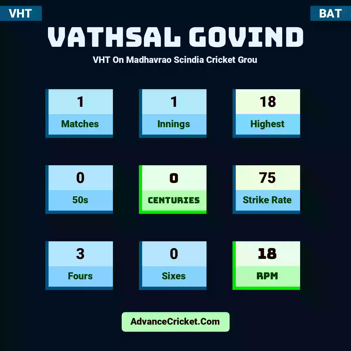 Vathsal Govind VHT  On Madhavrao Scindia Cricket Grou, Vathsal Govind played 1 matches, scored 18 runs as highest, 0 half-centuries, and 0 centuries, with a strike rate of 75. V.Govind hit 3 fours and 0 sixes, with an RPM of 18.