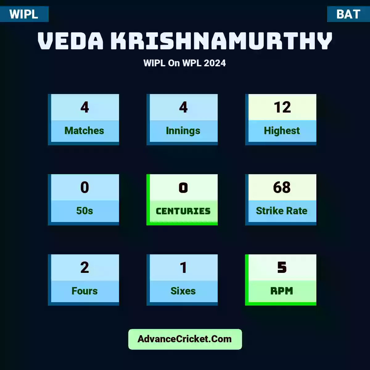 Veda Krishnamurthy WIPL  On WPL 2024, Veda Krishnamurthy played 4 matches, scored 12 runs as highest, 0 half-centuries, and 0 centuries, with a strike rate of 68. V.Krishnamurthy hit 2 fours and 1 sixes, with an RPM of 5.