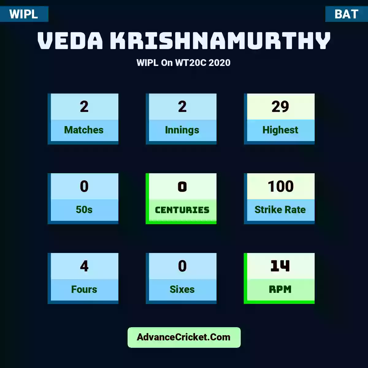 Veda Krishnamurthy WIPL  On WT20C 2020, Veda Krishnamurthy played 2 matches, scored 29 runs as highest, 0 half-centuries, and 0 centuries, with a strike rate of 100. V.Krishnamurthy hit 4 fours and 0 sixes, with an RPM of 14.