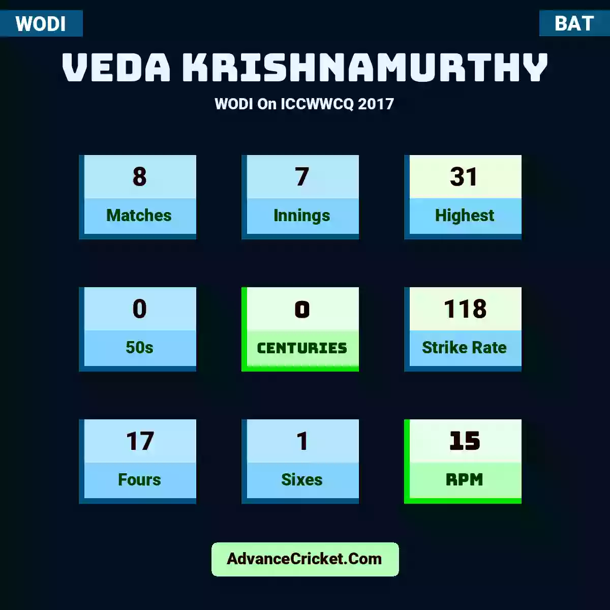 Veda Krishnamurthy WODI  On ICCWWCQ 2017, Veda Krishnamurthy played 8 matches, scored 31 runs as highest, 0 half-centuries, and 0 centuries, with a strike rate of 118. V.Krishnamurthy hit 17 fours and 1 sixes, with an RPM of 15.