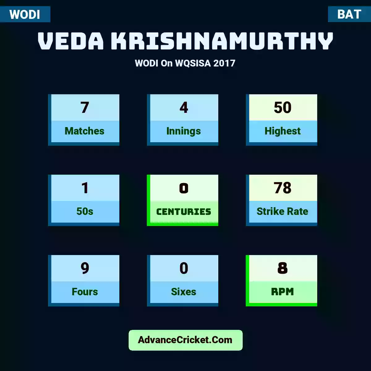 Veda Krishnamurthy WODI  On WQSISA 2017, Veda Krishnamurthy played 7 matches, scored 50 runs as highest, 1 half-centuries, and 0 centuries, with a strike rate of 78. V.Krishnamurthy hit 9 fours and 0 sixes, with an RPM of 8.